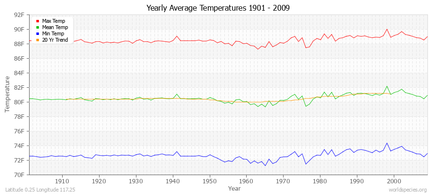 Yearly Average Temperatures 2010 - 2009 (English) Latitude 0.25 Longitude 117.25