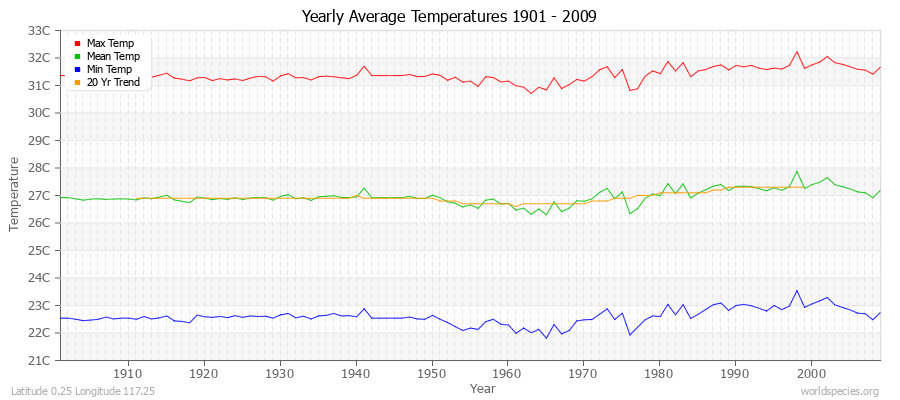 Yearly Average Temperatures 2010 - 2009 (Metric) Latitude 0.25 Longitude 117.25