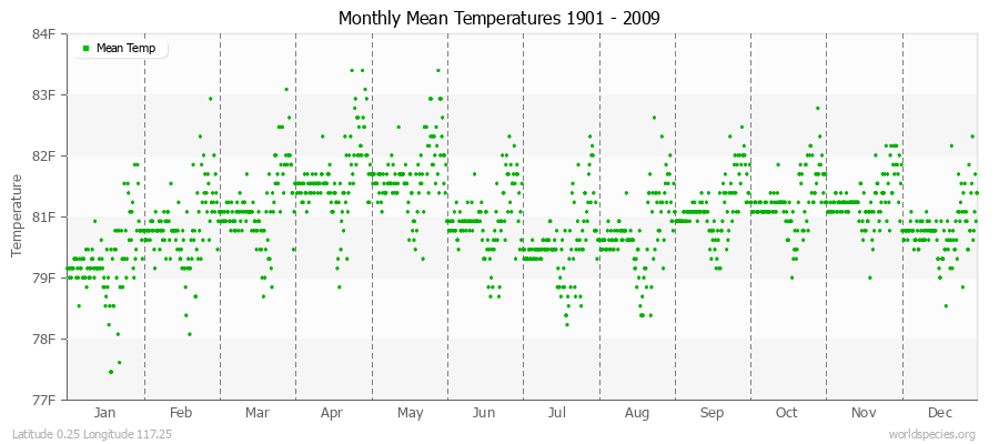 Monthly Mean Temperatures 1901 - 2009 (English) Latitude 0.25 Longitude 117.25