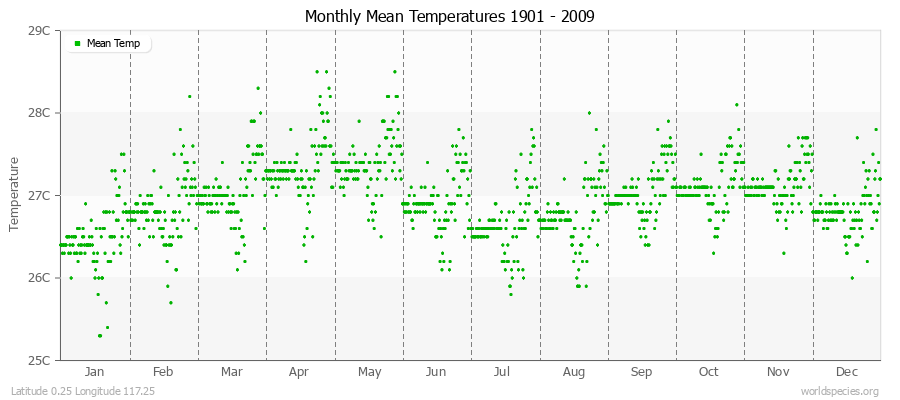 Monthly Mean Temperatures 1901 - 2009 (Metric) Latitude 0.25 Longitude 117.25