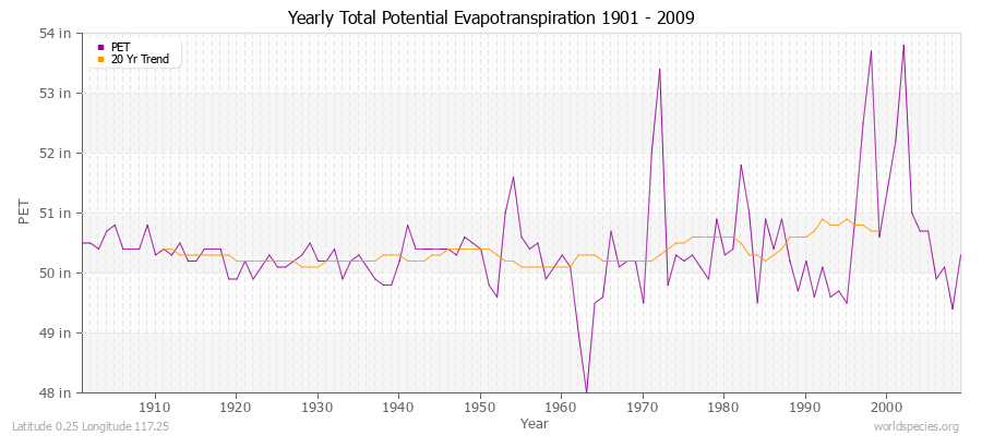 Yearly Total Potential Evapotranspiration 1901 - 2009 (English) Latitude 0.25 Longitude 117.25