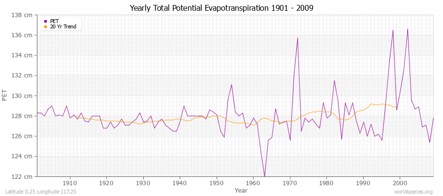 Yearly Total Potential Evapotranspiration 1901 - 2009 (Metric) Latitude 0.25 Longitude 117.25