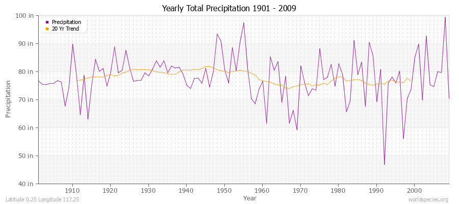 Yearly Total Precipitation 1901 - 2009 (English) Latitude 0.25 Longitude 117.25