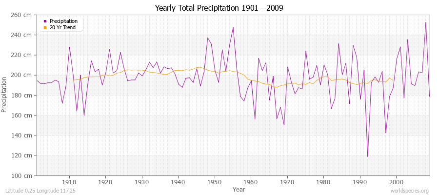 Yearly Total Precipitation 1901 - 2009 (Metric) Latitude 0.25 Longitude 117.25