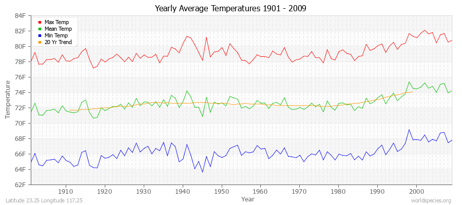 Yearly Average Temperatures 2010 - 2009 (English) Latitude 23.25 Longitude 117.25