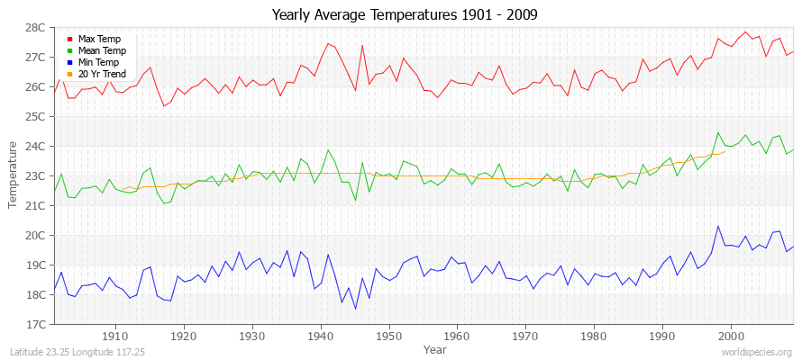 Yearly Average Temperatures 2010 - 2009 (Metric) Latitude 23.25 Longitude 117.25