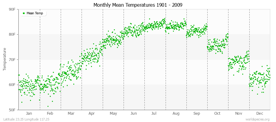 Monthly Mean Temperatures 1901 - 2009 (English) Latitude 23.25 Longitude 117.25