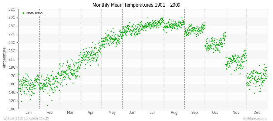 Monthly Mean Temperatures 1901 - 2009 (Metric) Latitude 23.25 Longitude 117.25