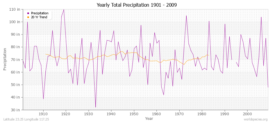 Yearly Total Precipitation 1901 - 2009 (English) Latitude 23.25 Longitude 117.25