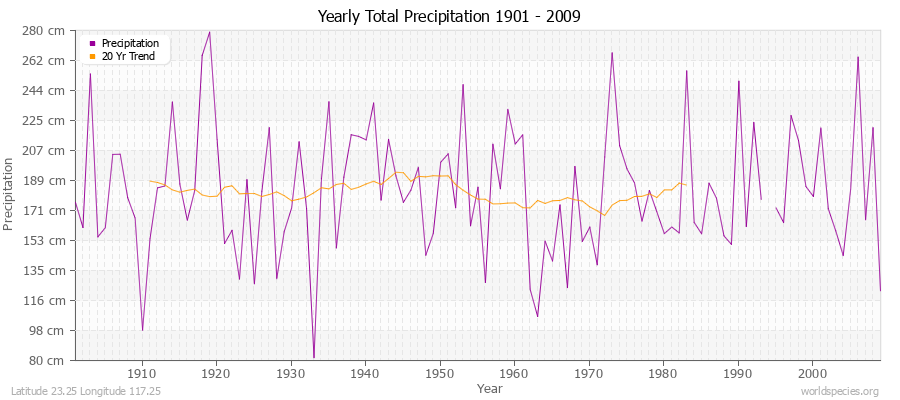 Yearly Total Precipitation 1901 - 2009 (Metric) Latitude 23.25 Longitude 117.25