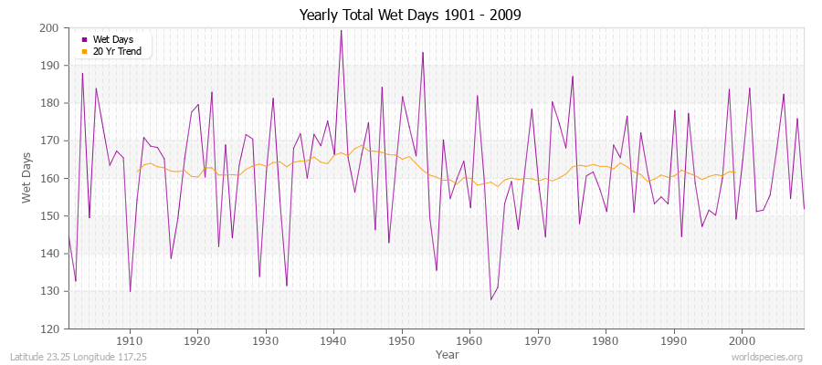 Yearly Total Wet Days 1901 - 2009 Latitude 23.25 Longitude 117.25