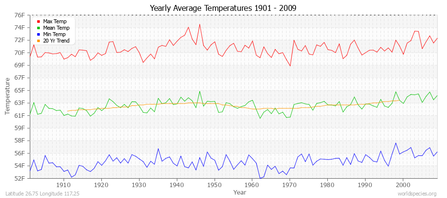 Yearly Average Temperatures 2010 - 2009 (English) Latitude 26.75 Longitude 117.25