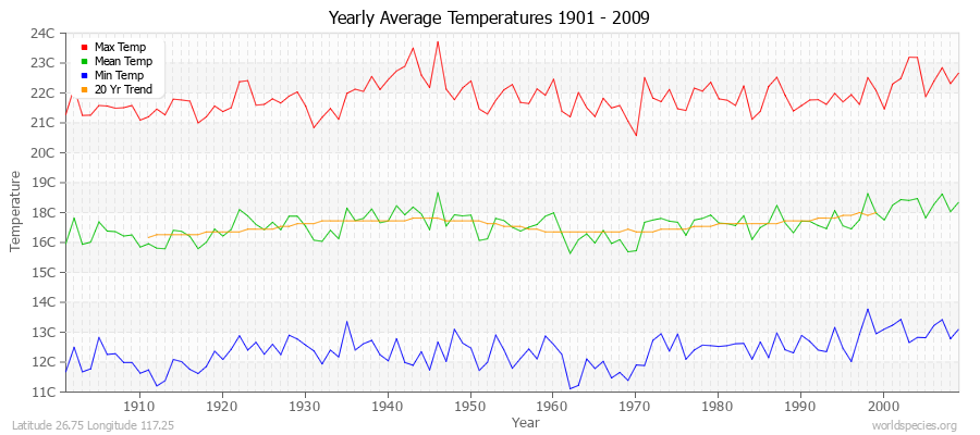 Yearly Average Temperatures 2010 - 2009 (Metric) Latitude 26.75 Longitude 117.25