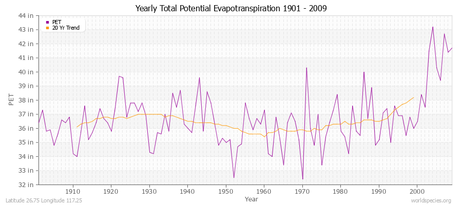 Yearly Total Potential Evapotranspiration 1901 - 2009 (English) Latitude 26.75 Longitude 117.25