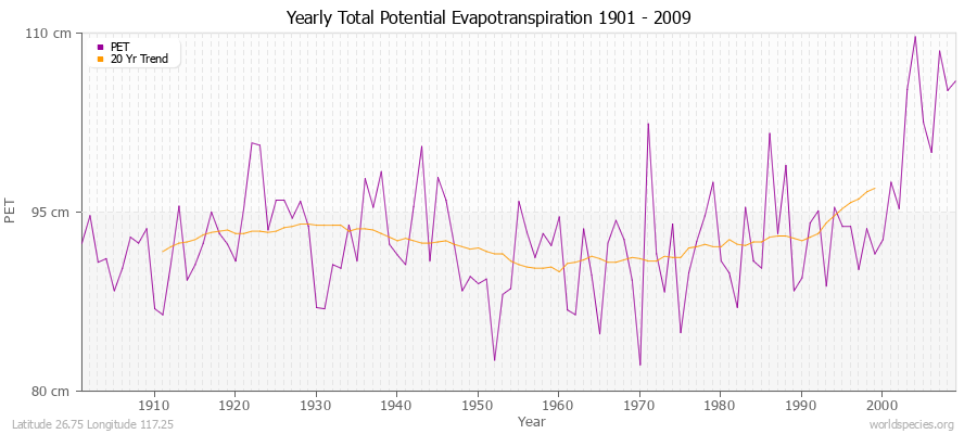 Yearly Total Potential Evapotranspiration 1901 - 2009 (Metric) Latitude 26.75 Longitude 117.25