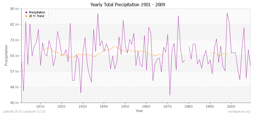 Yearly Total Precipitation 1901 - 2009 (English) Latitude 26.75 Longitude 117.25