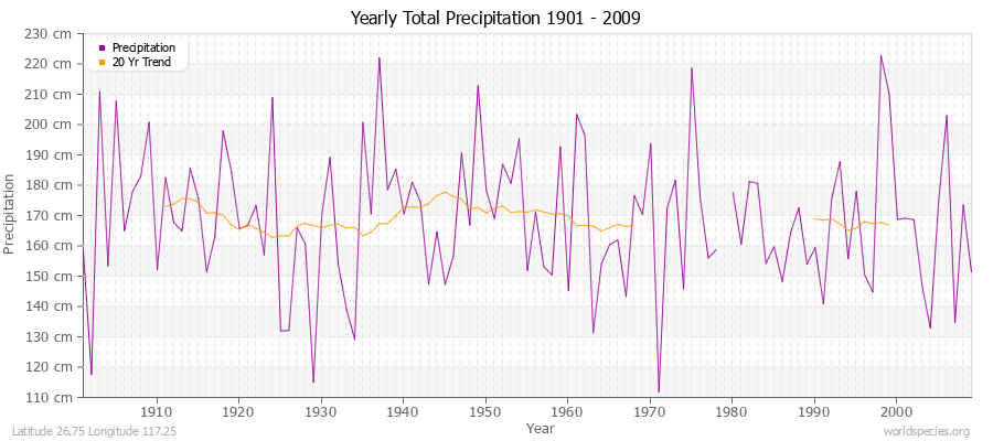 Yearly Total Precipitation 1901 - 2009 (Metric) Latitude 26.75 Longitude 117.25