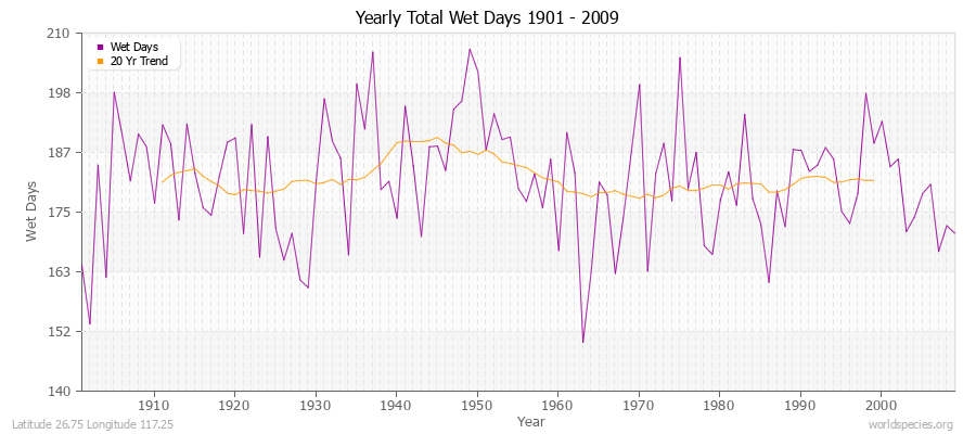 Yearly Total Wet Days 1901 - 2009 Latitude 26.75 Longitude 117.25