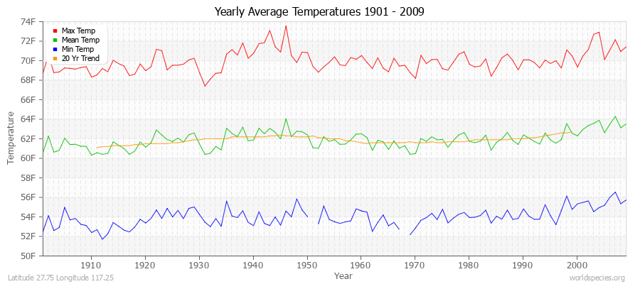 Yearly Average Temperatures 2010 - 2009 (English) Latitude 27.75 Longitude 117.25