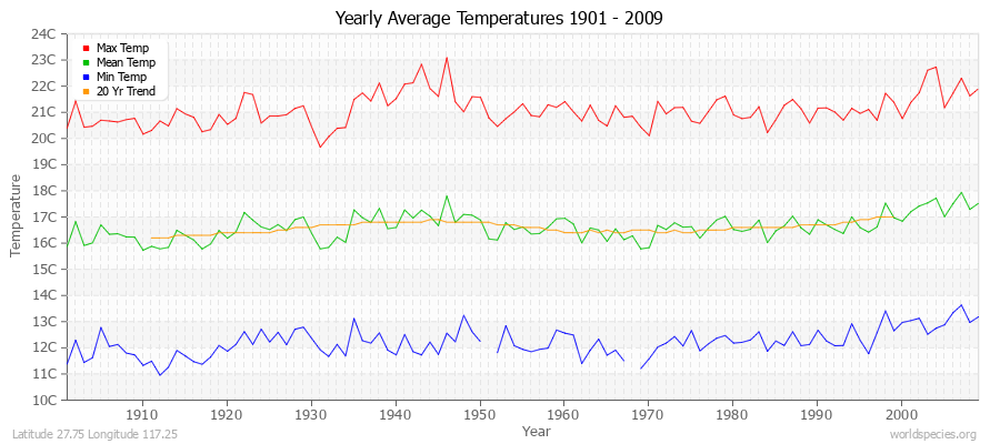 Yearly Average Temperatures 2010 - 2009 (Metric) Latitude 27.75 Longitude 117.25