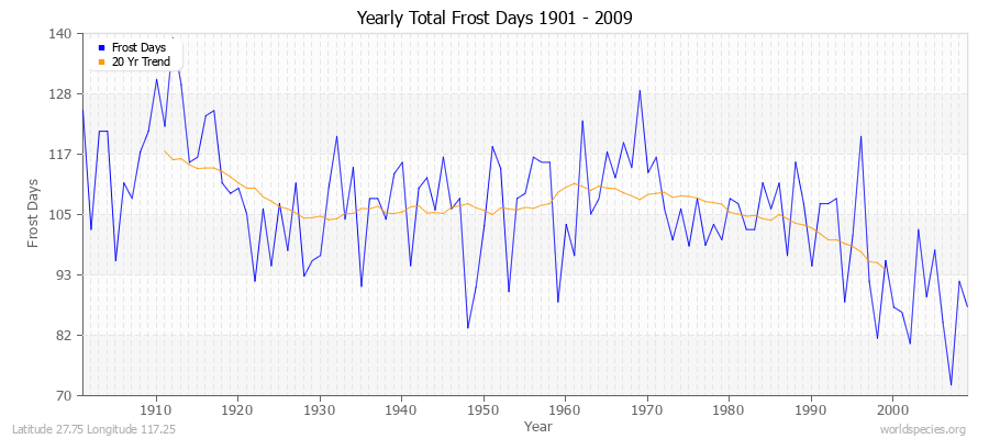 Yearly Total Frost Days 1901 - 2009 Latitude 27.75 Longitude 117.25