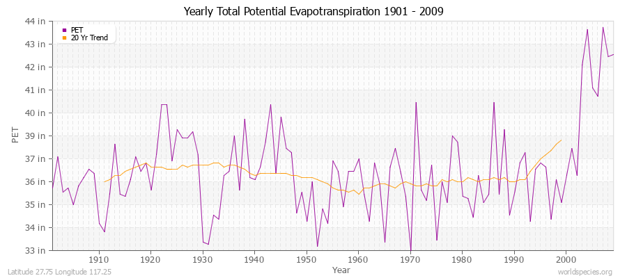 Yearly Total Potential Evapotranspiration 1901 - 2009 (English) Latitude 27.75 Longitude 117.25