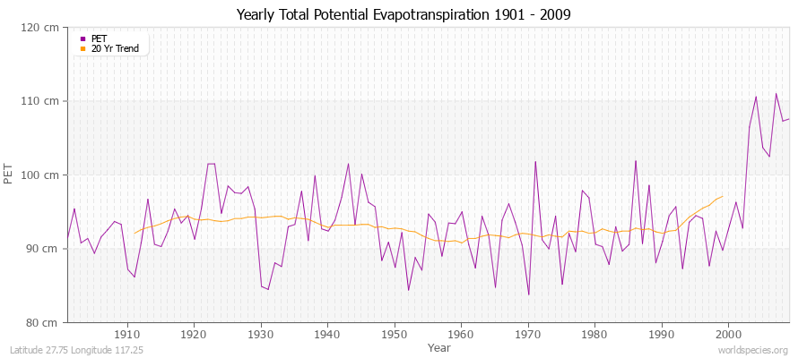 Yearly Total Potential Evapotranspiration 1901 - 2009 (Metric) Latitude 27.75 Longitude 117.25