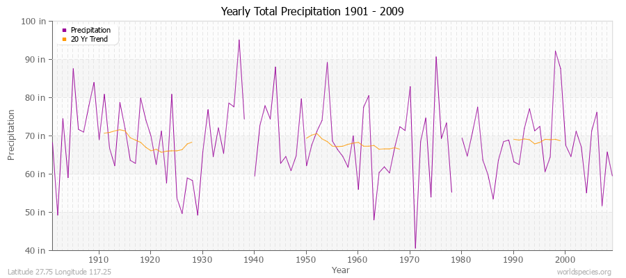 Yearly Total Precipitation 1901 - 2009 (English) Latitude 27.75 Longitude 117.25