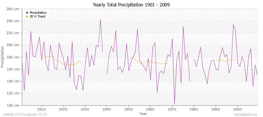 Yearly Total Precipitation 1901 - 2009 (Metric) Latitude 27.75 Longitude 117.25