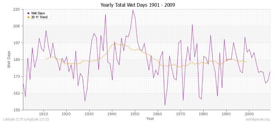 Yearly Total Wet Days 1901 - 2009 Latitude 27.75 Longitude 117.25