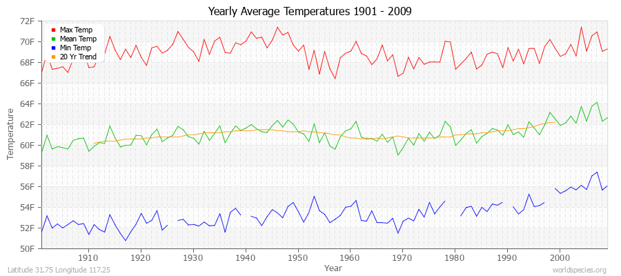 Yearly Average Temperatures 2010 - 2009 (English) Latitude 31.75 Longitude 117.25