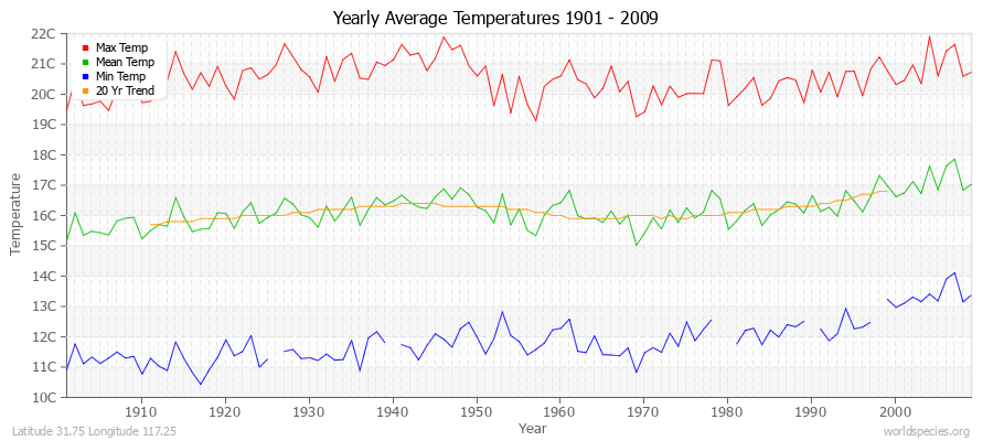 Yearly Average Temperatures 2010 - 2009 (Metric) Latitude 31.75 Longitude 117.25