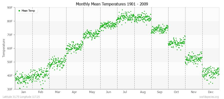 Monthly Mean Temperatures 1901 - 2009 (English) Latitude 31.75 Longitude 117.25