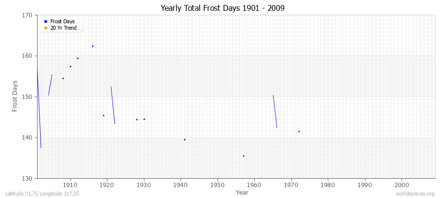 Yearly Total Frost Days 1901 - 2009 Latitude 31.75 Longitude 117.25