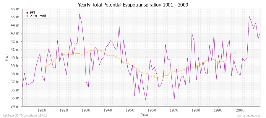 Yearly Total Potential Evapotranspiration 1901 - 2009 (English) Latitude 31.75 Longitude 117.25