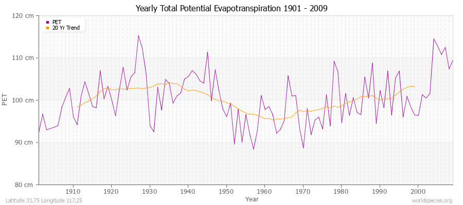 Yearly Total Potential Evapotranspiration 1901 - 2009 (Metric) Latitude 31.75 Longitude 117.25