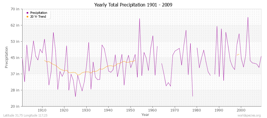 Yearly Total Precipitation 1901 - 2009 (English) Latitude 31.75 Longitude 117.25