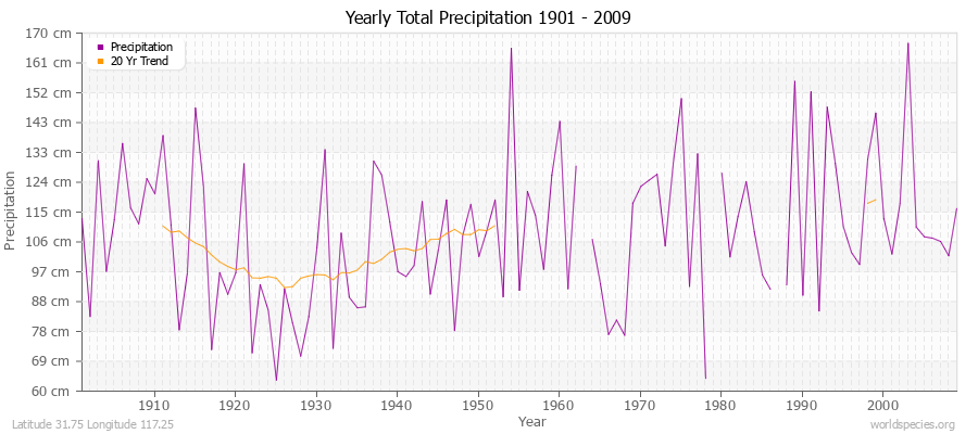 Yearly Total Precipitation 1901 - 2009 (Metric) Latitude 31.75 Longitude 117.25