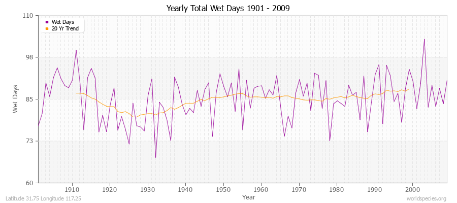 Yearly Total Wet Days 1901 - 2009 Latitude 31.75 Longitude 117.25