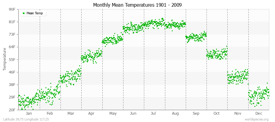Monthly Mean Temperatures 1901 - 2009 (English) Latitude 38.75 Longitude 117.25