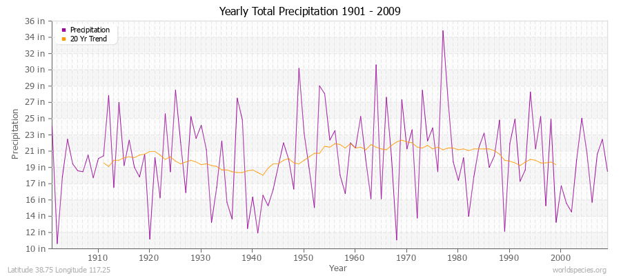 Yearly Total Precipitation 1901 - 2009 (English) Latitude 38.75 Longitude 117.25