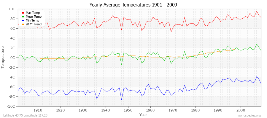 Yearly Average Temperatures 2010 - 2009 (Metric) Latitude 43.75 Longitude 117.25