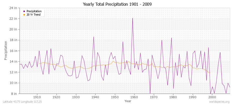 Yearly Total Precipitation 1901 - 2009 (English) Latitude 43.75 Longitude 117.25