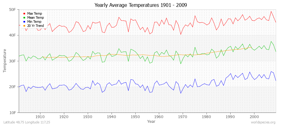 Yearly Average Temperatures 2010 - 2009 (English) Latitude 48.75 Longitude 117.25