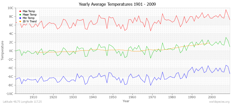 Yearly Average Temperatures 2010 - 2009 (Metric) Latitude 48.75 Longitude 117.25