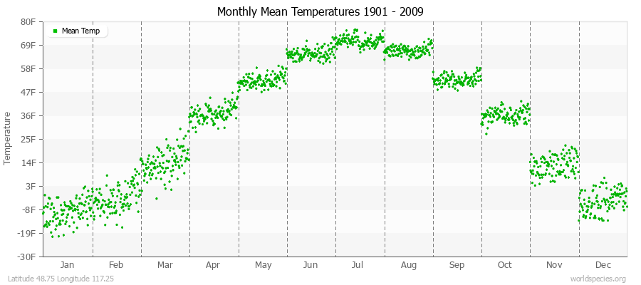 Monthly Mean Temperatures 1901 - 2009 (English) Latitude 48.75 Longitude 117.25