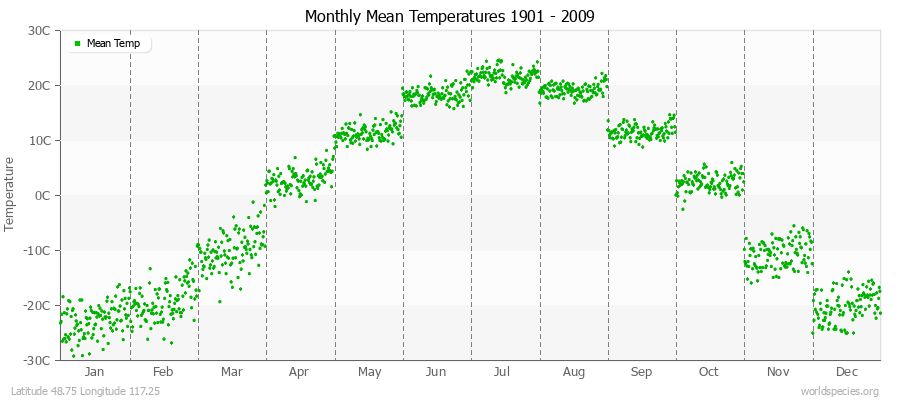 Monthly Mean Temperatures 1901 - 2009 (Metric) Latitude 48.75 Longitude 117.25