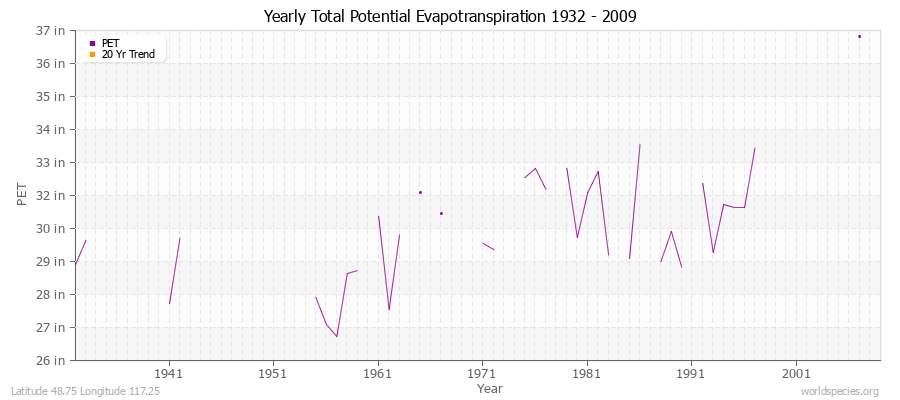 Yearly Total Potential Evapotranspiration 1932 - 2009 (English) Latitude 48.75 Longitude 117.25