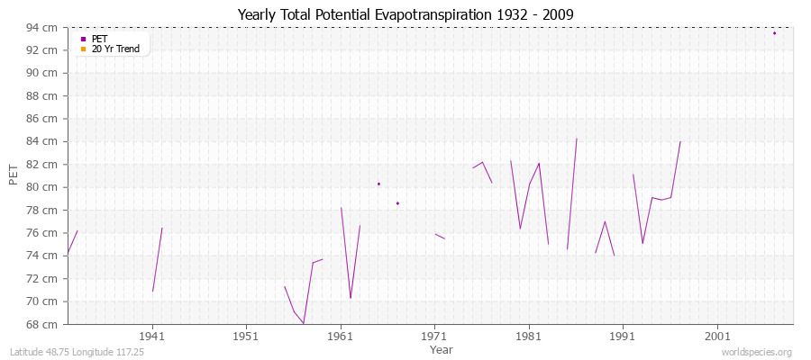 Yearly Total Potential Evapotranspiration 1932 - 2009 (Metric) Latitude 48.75 Longitude 117.25