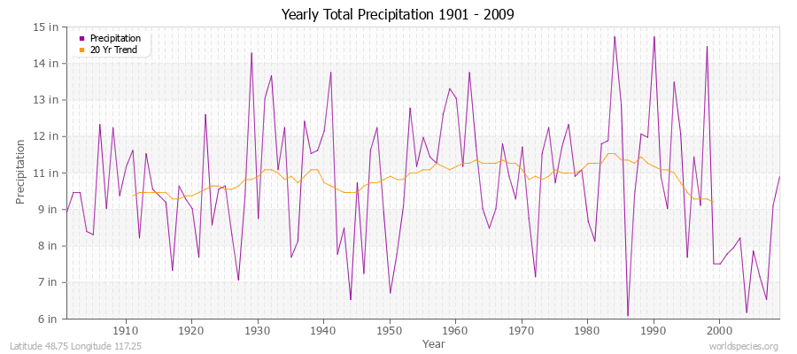 Yearly Total Precipitation 1901 - 2009 (English) Latitude 48.75 Longitude 117.25